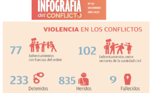 Infografía de los conflictos sociales de la Fundación Unir Bolivia