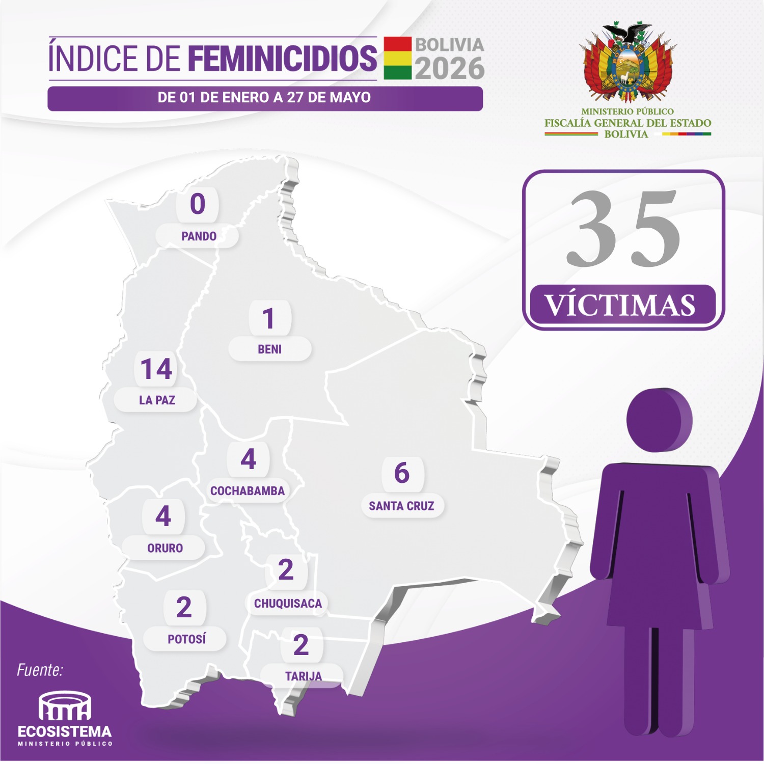 Reporte de la Fiscalía General del Estado